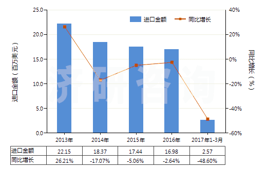 2013-2017年3月中國明膠及其衍生物(HS35030010)進(jìn)口總額及增速統(tǒng)計